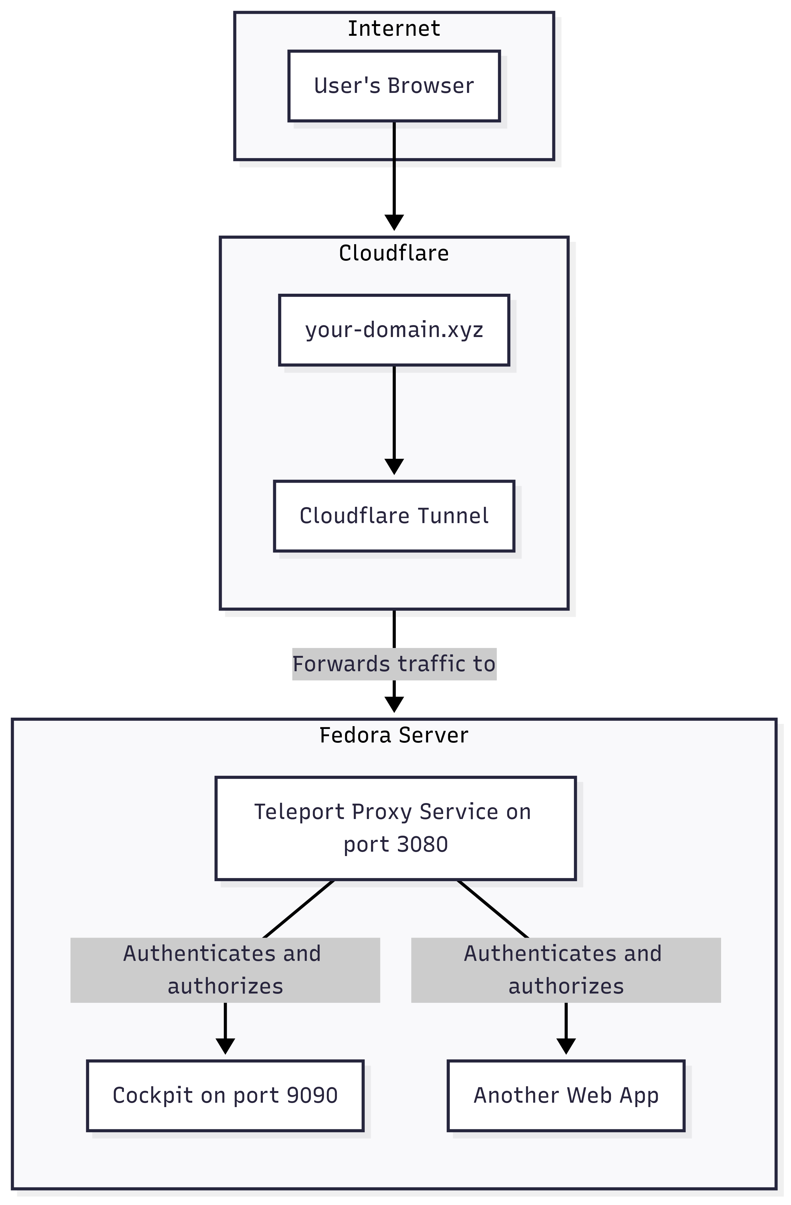 Flowchart